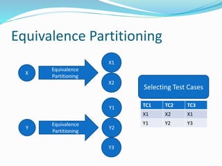 Equivalence Partitioning
X
Equivalence
Partitioning
X1
X2
Y
Equivalence
Partitioning
Y1
Y2
Y3
TC1 TC2 TC3
X1 X2 X1
Y1 Y2 Y3
Selecting Test Cases
 