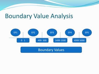 4999 50001499 1500499 5000 1
Boundary Value Analysis
EP1 EP2 EP3 EP4 EP5
Boundary Values
 