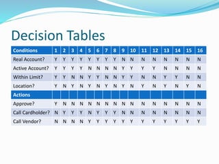Conditions 1 2 3 4 5 6 7 8 9 10 11 12 13 14 15 16
Real Account?
Active Account?
Within Limit?
Location?
Actions
Approve?
Call Cardholder?
Call Vendor?
Conditions 1 2 3 4 5 6 7 8 9 10 11 12 13 14 15 16
Real Account? Y Y Y Y Y Y Y Y N N N N N N N N
Active Account? Y Y Y Y N N N N Y Y Y Y N N N N
Within Limit? Y Y N N Y Y N N Y Y N N Y Y N N
Location? Y N Y N Y N Y N Y N Y N Y N Y N
Actions
Approve?
Call Cardholder?
Call Vendor?
Decision Tables
Conditions 1 2 3 4 5 6 7 8 9 10 11 12 13 14 15 16
Real Account? Y Y Y Y Y Y Y Y N N N N N N N N
Active Account? Y Y Y Y N N N N Y Y Y Y N N N N
Within Limit? Y Y N N Y Y N N Y Y N N Y Y N N
Location? Y N Y N Y N Y N Y N Y N Y N Y N
Actions
Approve? Y N N N N N N N N N N N N N N N
Call Cardholder? N Y Y Y N Y Y Y N N N N N N N N
Call Vendor? N N N N Y Y Y Y Y Y Y Y Y Y Y Y
 