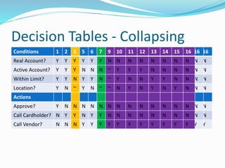 Decision Tables - Collapsing
Conditions 1 2 3 4 5 6 7 8 9 10 11 12 13 14 15 16
Real Account? Y Y Y Y Y Y Y Y N N N N N N N N
Active Account? Y Y Y Y N N N N Y Y Y Y N N N N
Within Limit? Y Y N N Y Y N N Y Y N N Y Y N N
Location? Y N Y N Y N Y N Y N Y N Y N Y N
Actions
Approve? Y N N N N N N N N N N N N N N N
Call Cardholder? N Y Y Y N Y Y Y N N N N N N N N
Call Vendor? N N N N Y Y Y Y Y Y Y Y Y Y Y Y
Conditions 1 2 3 4 5 6 7 8 9 10 11 12 13 14 15 16
Real Account? Y Y Y Y Y Y Y Y N N N N N N N N
Active Account? Y Y Y Y N N N N Y Y Y Y N N N N
Within Limit? Y Y N N Y Y N N Y Y N N Y Y N N
Location? Y N Y N Y N Y N Y N Y N Y N Y N
Actions
Approve? Y N N N N N N N N N N N N N N N
Call Cardholder? N Y Y Y N Y Y Y N N N N N N N N
Call Vendor? N N N N Y Y Y Y Y Y Y Y Y Y Y Y
Conditions 1 2 3 5 6 7 8 9 10 11 12 13 14 15 16
Real Account? Y Y Y Y Y Y Y N N N N N N N N
Active Account? Y Y Y N N N N Y Y Y Y N N N N
Within Limit? Y Y N Y Y N N Y Y N N Y Y N N
Location? Y N ~ Y N Y N Y N Y N Y N Y N
Actions
Approve? Y N N N N N N N N N N N N N N
Call Cardholder? N Y Y N Y Y Y N N N N N N N N
Call Vendor? N N N Y Y Y Y Y Y Y Y Y Y Y Y
Conditions 1 2 3 5 6 7 8 9 10 11 12 13 14 15 16
Real Account? Y Y Y Y Y Y Y N N N N N N N N
Active Account? Y Y Y N N N N Y Y Y Y N N N N
Within Limit? Y Y N Y Y N N Y Y N N Y Y N N
Location? Y N ~ Y N Y N Y N Y N Y N Y N
Actions
Approve? Y N N N N N N N N N N N N N N
Call Cardholder? N Y Y N Y Y Y N N N N N N N N
Call Vendor? N N N Y Y Y Y Y Y Y Y Y Y Y Y
Conditions 1 2 3 5 6 7 9 10 11 12 13 14 15 16
Real Account? Y Y Y Y Y Y N N N N N N N N
Active Account? Y Y Y N N N Y Y Y Y N N N N
Within Limit? Y Y N Y Y N Y Y N N Y Y N N
Location? Y N ~ Y N ~ Y N Y N Y N Y N
Actions
Approve? Y N N N N N N N N N N N N N
Call Cardholder? N Y Y N Y Y N N N N N N N N
Call Vendor? N N N Y Y Y Y Y Y Y Y Y Y Y
Conditions 1 2 3 5 6 7 9 10 11 12 13 14 15 16
Real Account? Y Y Y Y Y Y N N N N N N N N
Active Account? Y Y Y N N N Y Y Y Y N N N N
Within Limit? Y Y N Y Y N Y Y N N Y Y N N
Location? Y N ~ Y N ~ Y N Y N Y N Y N
Actions
Approve? Y N N N N N N N N N N N N N
Call Cardholder? N Y Y N Y Y N N N N N N N N
Call Vendor? N N N Y Y Y Y Y Y Y Y Y Y Y
Conditions 1 2 3 5 6 7 9
Real Account? Y Y Y Y Y Y N
Active Account? Y Y Y N N N ~
Within Limit? Y Y N Y Y N ~
Location? Y N ~ Y N ~ ~
Actions
Approve? Y N N N N N N
Call Cardholder? N Y Y N Y Y N
Call Vendor? N N N Y Y Y Y
 