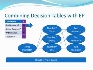 Combining Decision Tables with EP
Conditions 9
Real Account? N
Active Account? ~
Within Limit? ~
Location? ~
EP
Three
mismatch
Number/
Name
Number/
Expiry
Number/
CSC
Two
mismatch
Two
mismatch
Two
mismatch
Result: +7 Test Cases
 