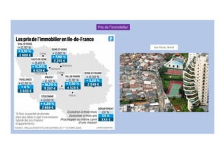 Prix de l’immobilier
Sao Paulo, Brésil
 