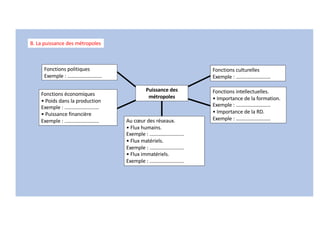 Fonctions politiques
Exemple : ………………………
Fonctions économiques
• Poids dans la production
Exemple : ………………………
• Puissance financière
Exemple : ………………………
Fonctions culturelles
Exemple : ………………………
Fonctions intellectuelles.
• Importance de la formation.
Exemple : ………………………
• Importance de la RD.
Exemple : ………………………
Puissance des
métropoles
Au cœur des réseaux.
• Flux humains.
Exemple : ………………………
• Flux matériels.
Exemple : ………………………
• Flux immatériels.
Exemple : ………………………
B. La puissance des métropoles
 