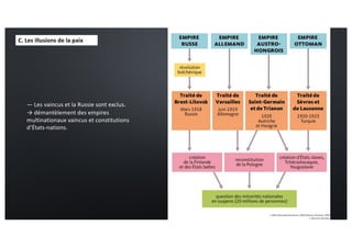 C. Les illusions de la paix
— Les vaincus et la Russie sont exclus.
→ démantèlement des empires
multinationaux vaincus et constitutions
d’États-nations.
 