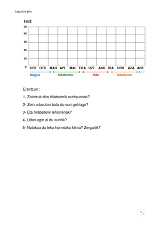 Laguntza gela


      l/m2
      50

      40

      30

      20

      10

       0   URT OTS    MAR API      MAI   EKA UZT    ABU IRA   URR   AZA ABE

           Negua           Udaberria              Uda         Udazkena



      Erantzun :

      1- Zeintzuk dira hilabeterik euritsuenak?

      2- Zein urtarotan bota du euri gehiago?

     3- Eta hilabeterik lehorrenak?

     4- Udan egin al du euririk?

     5- Nolakoa da leku horretako klima? Zergaitik?




                                                                         11
 