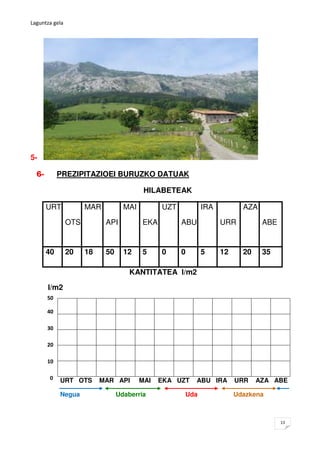 Laguntza gela




5-

  6-        PREZIPITAZIOEI BURUZKO DATUAK

                                           HILABETEAK

       URT.            MAR          MAI         UZT         IRA          AZA

                OTS.         API          EKA         ABU         URR          ABE


       40       20     18    50     12    5     0     0     5     12     20    35

                                      KANTITATEA l/m2

       l/m2
       50

       40

       30

       20

       10

       0    URT OTS         MAR API       MAI   EKA UZT   ABU IRA      URR    AZA ABE

            Negua                 Udaberria           Uda              Udazkena



                                                                                     13
 
