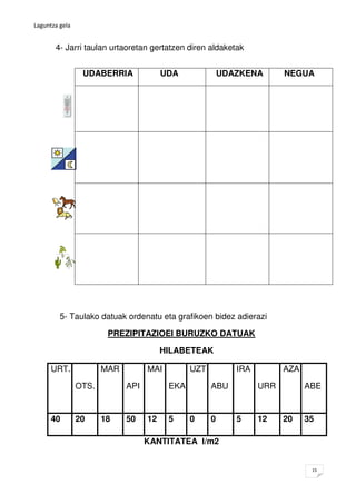 Laguntza gela


       4- Jarri taulan urtaoretan gertatzen diren aldaketak


                 UDABERRIA              UDA              UDAZKENA       NEGUA




         5- Taulako datuak ordenatu eta grafikoen bidez adierazi

                        PREZIPITAZIOEI BURUZKO DATUAK

                                        HILABETEAK

      URT.             MAR         MAI         UZT          IRA         AZA

                OTS.         API         EKA         ABU          URR         ABE


      40        20     18    50    12    5     0     0      5     12    20    35

                                   KANTITATEA l/m2


                                                                               15
 