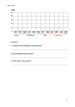 Laguntza gela


      l/m2
      50

      40

      30

      20

      10

       0   URT OTS    MAR API      MAI   EKA UZT    ABU IRA   URR   AZA ABE

           Negua           Udaberria              Uda         Udazkena



      Erantzun :

      1- Zeintzuk dira hilabeterik euritsuenak?

      …………………………………………………………………………………….

     2- Eta hilabeterik lehorrenak?

     …………………………………………………………………………………….

     3- Udan egin al du euririk?

     ……………………………………………………………………………………




                                                                         16
 