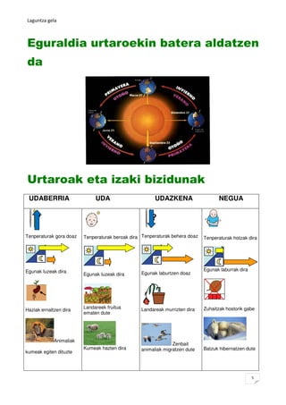 Laguntza gela



Eguraldia urtaroekin batera aldatzen
da




Urtaroak eta izaki bizidunak
 UDABERRIA                    UDA                      UDAZKENA                    NEGUA




Tenperaturak gora doaz   Tenperaturak beroak dira Tenperaturak behera doaz   Tenperaturak hotzak dira




Egunak luzeak dira                                                           Egunak laburrak dira
                         Egunak luzeak dira      Egunak laburtzen doaz




                         Landareek fruitua       Landareak murrizten dira    Zuhaitzak hostorik gabe
Haziak ernaltzen dira
                         ematen dute




             Animaliak
                                                               Zenbait
                         Kumeak hazten dira      animaliak migratzen dute    Batzuk hibernatzen dute
kumeak egiten dituzte




                                                                                                    5
 