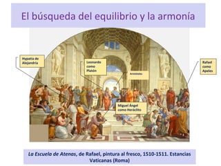 El búsqueda del equilibrio y la armonía
La Escuela de Atenas, de Rafael, pintura al fresco, 1510-1511. Estancias
Vaticanas (Roma)
Leonardo
como
Platón
Aristóteles
Miguel Ángel
como Heráclito
Rafael
como
Apeles
Hypatia de
Alejandría
 