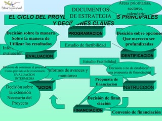 INSTRUCCION FINANCIACION PROGRAMACION EVALUACION EJECUCION IDENTIFICACION EL CICLO DEL PROYECTO: DOCUMENTOS PRINCIPALES Y DECISIONES CLAVES DOCUMENTOS DE ESTRATEGIA Áreas prioritarias,  sectores, calendario Estudio de factibilidad Desición sobre opciones Que merecen ser  profundizadas Estudio Factibilidad Decisión o no de establecer una propuesta de financiación Propuesta de financiación Decisión de finan ciación Convenio de financiación Informes de avances y  monitoreo Decisión de continuar el proyecto Como previsto o de reorientarlo EVALUACION INTERMEDIA Decisión sobre  la extensión Necesaria del  Proyecto Informe de evaluación Decisión sobre la manera Sobre la manera de Utilizar los resultados 