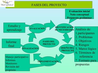 IDENTIFICACION DE NECESIDADES DISEÑO DEL PROYECTO IMPLEMENTACION FINALIZACION EVALUACION FASES DEL PROYECTO Evaluación inicial Nota conceptual Propuesta preliminar Análisis de: 1.participantes 2. Problemas 3. Objetivos 4. Riesgos 5. Marco lógico 6. Términos de referencia 7. Formato para propuestas Manejo participativo Informes Monitoreo Revisión del propósito Informe final Estudio y aprendizaje FASES DEL  PROYECTO 