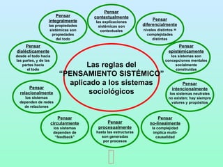 Las reglas del “ PENSAMIENTO SISTÉMICO” aplicado a los sistemas sociológicos Pensar integralmente las propiedades sistémicas son propiedades del todo Pensar diferencialmente niveles distintos  = complejidades distintas Pensar relacionalmente los sistemas dependen de redes de relaciones Pensar intencionalmente los sistemas neutrales no existen; hay siempre valores y propósitos Pensar contextualmente las explicaciones sistémicas son contextuales Pensar circularmente los sistemas dependen de “ feedback” Pensar procesualmente hasta las estructuras son generadas por procesos Pensar no-linealmente la complejidad implica multi- causalidad Pensar dialécticamente desde el todo hacia las partes, y de las partes hacia el todo Pensar epistémicamente los sistemas son concepciones mentales socialmente construidas 
