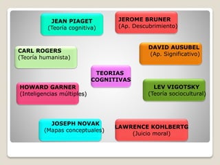TEORIAS
COGNITIVAS
JEROME BRUNER
(Ap. Descubrimiento)
JEAN PIAGET
(Teoría cognitiva)
DAVID AUSUBEL
(Ap. Significativo)
JOSEPH NOVAK
(Mapas conceptuales)
CARL ROGERS
(Teoría humanista)
HOWARD GARNER
(Inteligencias múltiples)
LAWRENCE KOHLBERTG
(Juicio moral)
LEV VIGOTSKY
(Teoría sociocultural)
 