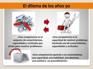El dilema de los años 90
«Una competencia es el
conjunto de conocimientos,
capacidades y actitudes que
sirven para resolver problemas»
«Una competencia es la
capacidad de resolver problemas
haciendo uso de conocimientos,
capacidades y actitudes»
«Una competencia equivale a un conocimiento,
una capacidad, una habilidad, una destreza,
una actitud o un procedimiento»
 