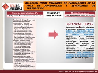 DIRECCIÓN DE EDUCACIÓN SECUNDARIADIRECCIÓN DE EDUCACIÓN BASICA REGULAR
NÚMEROS Y
OPERACIONES
Representa cantidades discretas
o continuas mediante números
enteros y racionales en su
expresión fraccionaria y decimal
en diversas situaciones.
Compara y establece
equivalencias entre números
enteros, racionales y
porcentajes; relaciona los
órdenes del sistema de
numeración decimal con
potencias de base diez.
Selecciona unidades
convencionales e instrumentos
apropiados para describir y
comparar la masa de objetos en
toneladas o la duración de un
evento en décadas y siglos.
Rutas de aprendizaje en 2°.
Secundaria
Mapas de progreso
Qué y cómo deben de aprender en 2do sec. Que deben lograr al final del VI ciclo
ESTÁNDAR - NIVEL
5
RELACIÓN ENTRE CONJUNTO DE INDICADORES DE LA
RUTA DE APRENDIZAJE Y ESTÁNDARES DE
APRENDIZAJE
 
