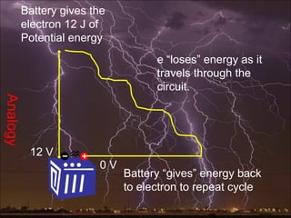 Battery gives the
      electron 12 J of
      Potential energy
                                e “loses” energy as it
                                travels through the
                                circuit.
Analogy




          12 V
                     0V
                          Battery “gives” energy back
                          to electron to repeat cycle
 