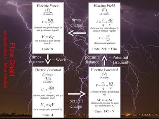 times
                                                       charge
compliments of Mike Gearon
                      Flow Chart




                                    times                         per unit   = Potential
                                   distance   = Work
                                                                  distance     Gradient




                                                       per unit
                                                       charge
 