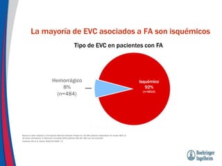 La mayoría de EVC asociados a FA son isquémicos
Based on data collected in the Danish National Indicator Project for 39 484 patients hospitalized for stroke (80% of
all stroke admissions in Denmark) including 6294 patients with AF); OAC use not recorded.
Andersen KK et al. Stroke 2009;40:2068–72
Tipo de EVC en pacientes con FA
Isquémico
92%
(n=5810)
Hemorrágico
8%
(n=484)
 