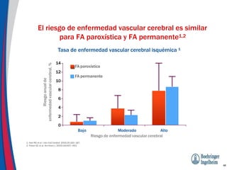 El riesgo de enfermedad vascular cerebral es similar
para FA paroxística y FA permanente1,2
1. Hart RG et al. J Am Coll Cardioll. 2000;35:183–187.
2. Flaker GC et al. Am Heart J. 2005;149:657–663.
48
Riesgo
anual
de
enfermedad
vascular
cerebral,
% Tasa de enfermedad vascular cerebral isquémica 1
Bajo Moderado Alto
Riesgo de enfermedad vascular cerebral
14
12
10
8
6
4
2
0
FA paroxística
FA permanente
 