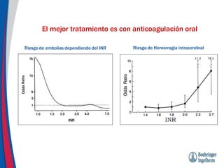 El mejor tratamiento es con anticoagulación oral
Riesgo de embolias dependiendo del INR Riesgo de Hemorragia intracerebral
 