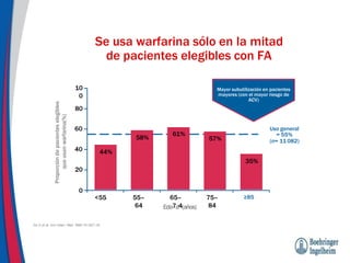 Se usa warfarina sólo en la mitad
de pacientes elegibles con FA
Go A et al. Ann Intern Med 1999;131:927–34
Proporción
de
pacientes
elegibles
que
usan
warfarina(%)
<55
10
0
80
60
40
20
0
55–
64
65–
Eda7d4(años)
75–
84
≥85
44%
58%
61%
57%
35%
Uso general
= 55%
(n= 11082)
Mayor subutilización en pacientes
mayores (con el mayor riesgo de
ACV)
 