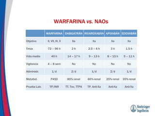 WARFARINA vs. NAOs
WARFARINA DABIGATRÁN RIVAROXABÁN APIXABÁN EDOXABÁN
Objetivo II, VII, IX, X IIa Xa Xa Xa
Tmax 72 – 96 h 2 h 2.5 – 4 h 3 h 1.5 h
Vida media 40 h 14 – 17 h 9 – 13 h 8 – 15 h 5 – 11 h
Vigilancia 4 – 8 sem No No No No
Administr. 1/d 2/d 1/d 2/d 1/d
Metabol. P450 80% renal 66% renal 25% renal 35% renal
Prueba Lab. TP/INR TT, Tec, TTPA TP. Anti-Xa Anti-Xa Anti-Xa
 