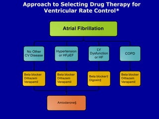 Approach to Selecting Drug Therapy for
Ventricular Rate Control*
Atrial Fibrillation
No Other
CV Disease
Hypertension
or HFpEF
LV
Dysfunction
or HF
COPD
Beta blocker
Diltiazem
Verapamil
Beta blocker
Diltiazem
Verapamil
Beta blocker
Diltiazem
Verapamil
Beta blocker†
Digoxin‡
Amiodarone§
 