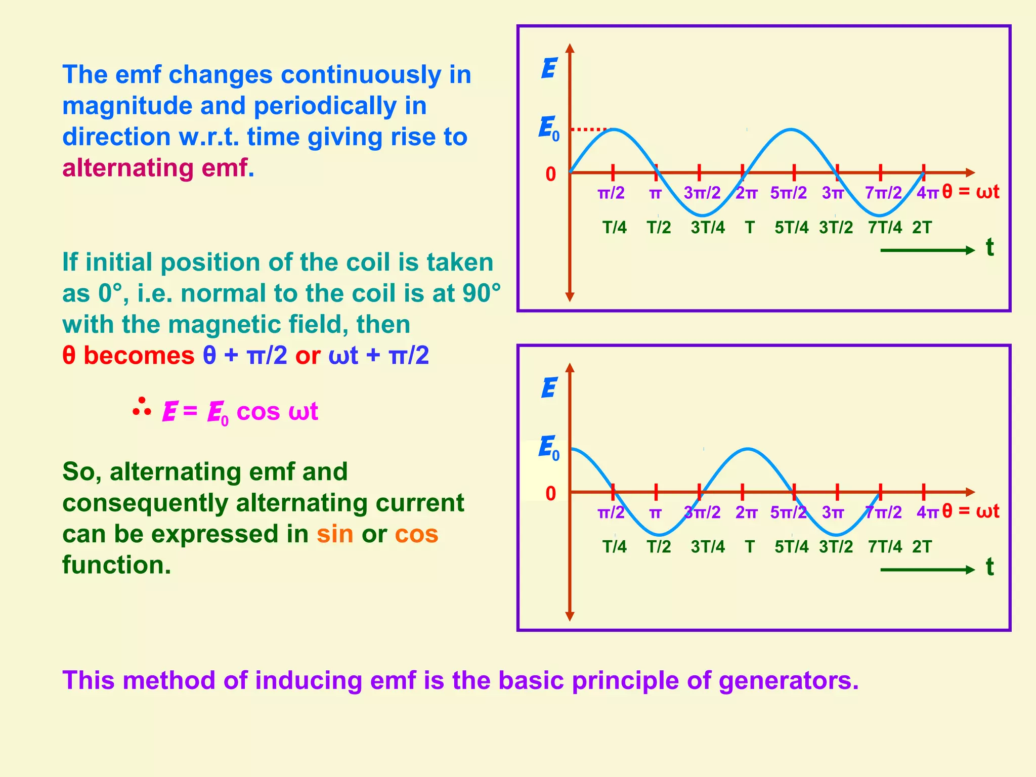 The emf changes continuously in
magnitude and periodically in
direction w.r.t. time giving rise to
alternating emf.
If initial position of the coil is taken
as 0°, i.e. normal to the coil is at 90°
with the magnetic field, then
θ becomes θ + π/2 or ωt + π/2
E = E0 cos ωt
So, alternating emf and
consequently alternating current
can be expressed in sin or cos
function.
This method of inducing emf is the basic principle of generators.
E
E0
T/4 T/2 3T/4 T 5T/4 3T/2 7T/4 2T
t
0
4ππ 2π 3ππ/2 3π/2 5π/2 7π/2 θ = ωt
E
E0
T/4 T/2 3T/4 T 5T/4 3T/2 7T/4 2T
t
0
4ππ 2π 3ππ/2 3π/2 5π/2 7π/2 θ = ωt
 
