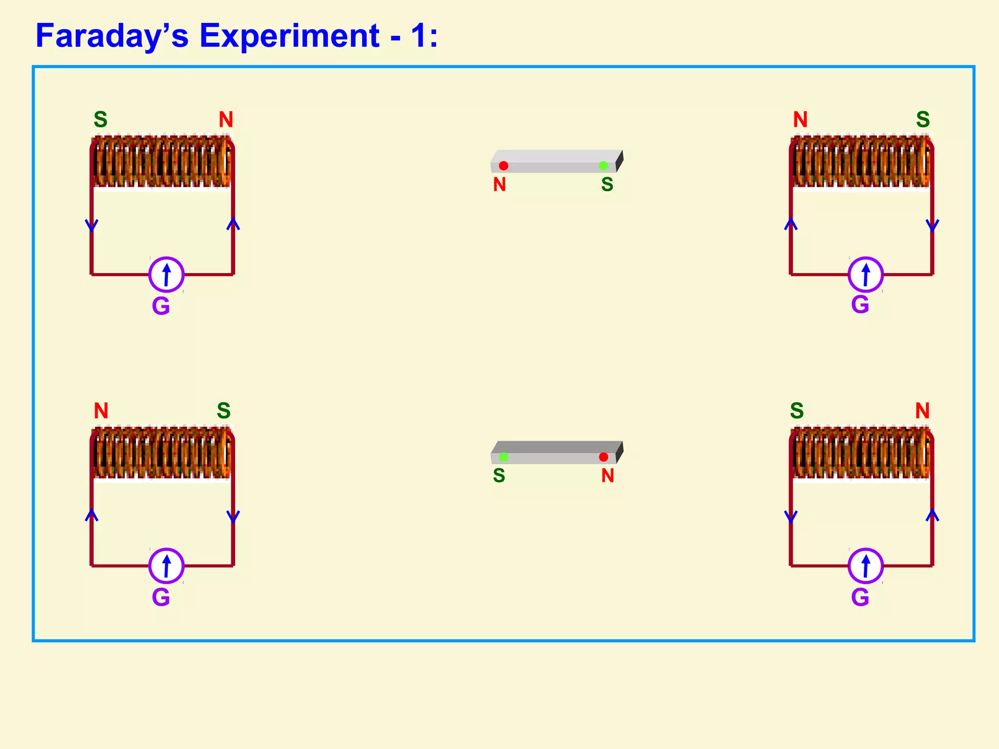 N S
Faraday’s Experiment - 1:
G
NS
G G
G
NS N S
NSN S
 