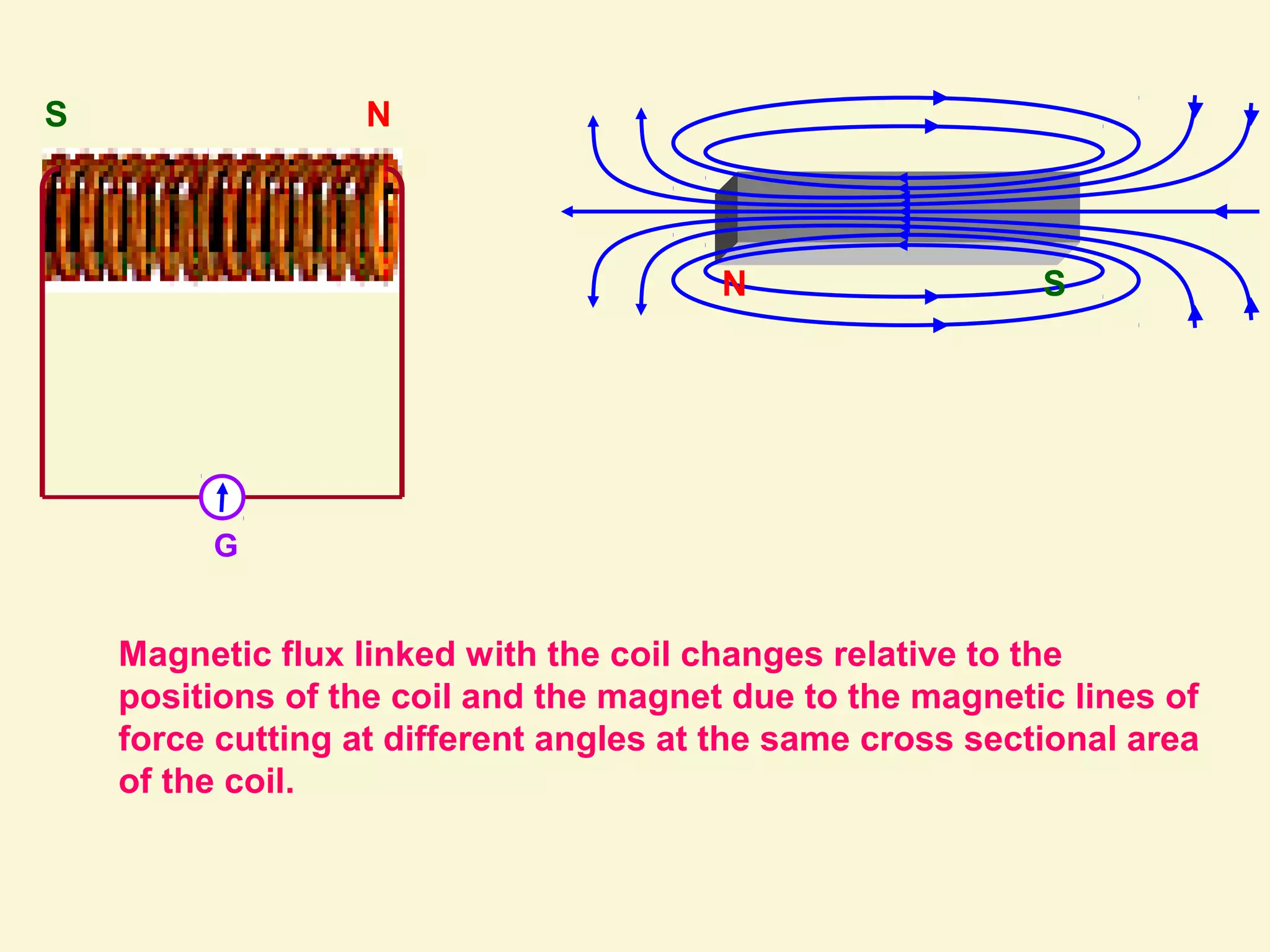 Magnetic flux linked with the coil changes relative to the
positions of the coil and the magnet due to the magnetic lines of
force cutting at different angles at the same cross sectional area
of the coil.
NS
N S
G
 
