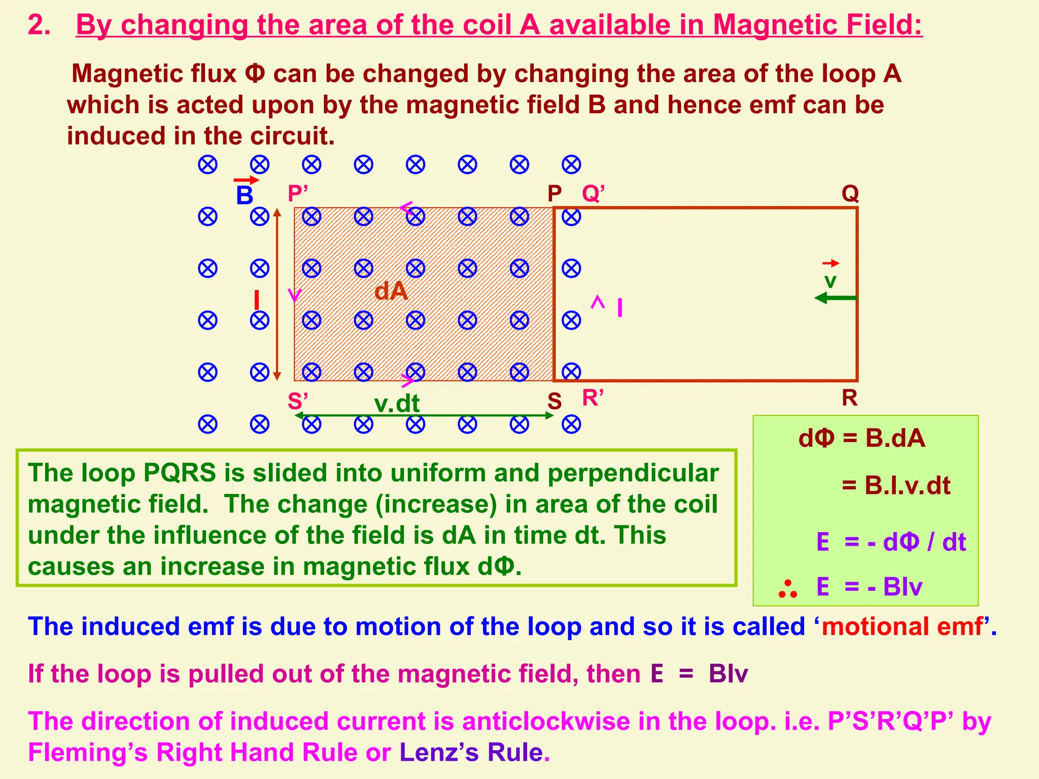 2. By changing the area of the coil A available in Magnetic Field:
Magnetic flux Φ can be changed by changing the area of the loop A
which is acted upon by the magnetic field B and hence emf can be
induced in the circuit.
P Q
S R
P’ Q’
S’ R’
v
B
dA
The loop PQRS is slided into uniform and perpendicular
magnetic field. The change (increase) in area of the coil
under the influence of the field is dA in time dt. This
causes an increase in magnetic flux dΦ.
l
v.dt
dΦ = B.dA
= B.l.v.dt
E = - dΦ / dt
E = - Blv
The induced emf is due to motion of the loop and so it is called ‘motional emf’.
If the loop is pulled out of the magnetic field, then E = Blv
The direction of induced current is anticlockwise in the loop. i.e. P’S’R’Q’P’ by
Fleming’s Right Hand Rule or Lenz’s Rule.
I
 