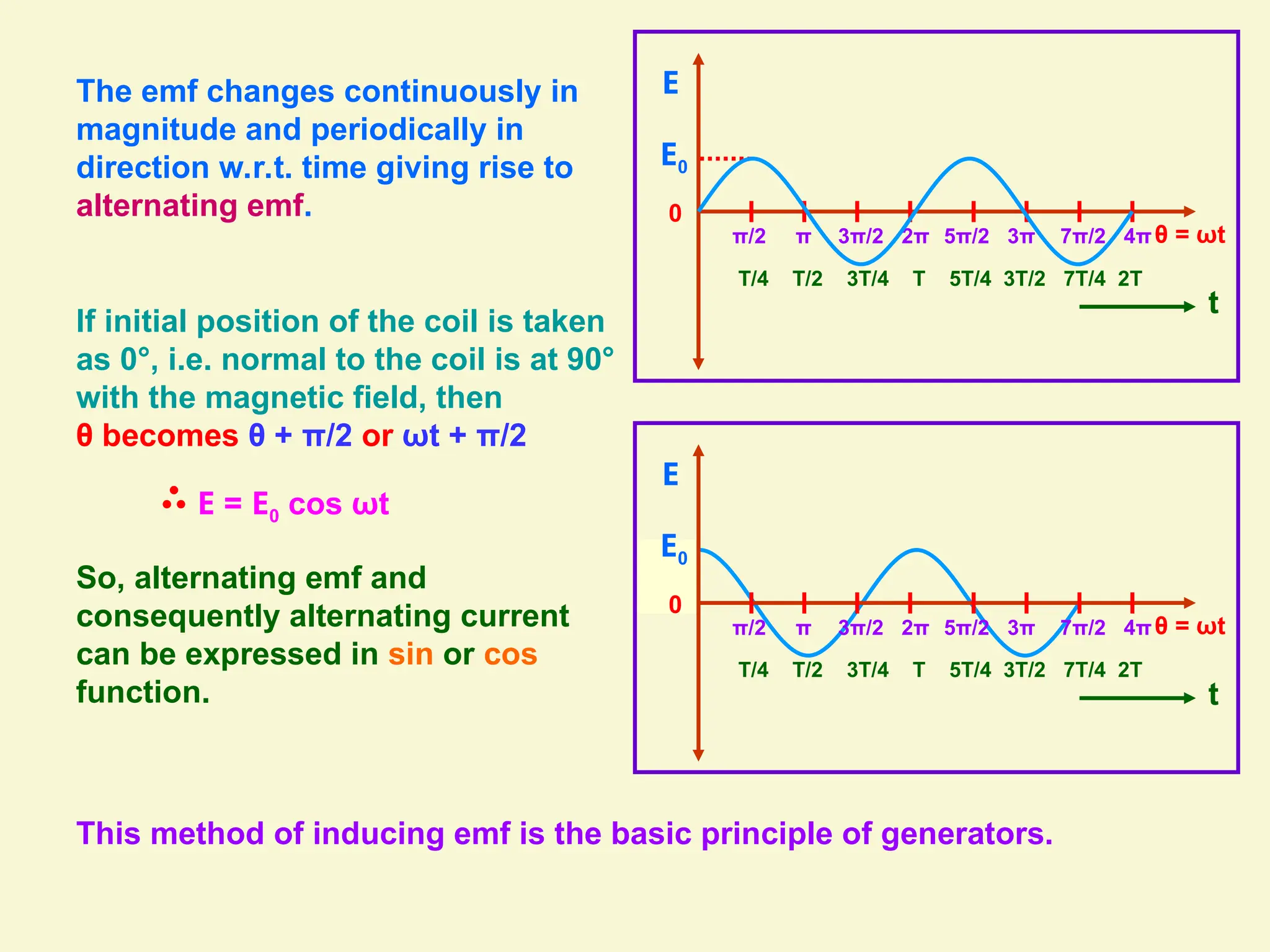The emf changes continuously in
magnitude and periodically in
direction w.r.t. time giving rise to
alternating emf.
If initial position of the coil is taken
as 0°, i.e. normal to the coil is at 90°
with the magnetic field, then
θ becomes θ + π/2 or ωt + π/2
E = E0 cos ωt
So, alternating emf and
consequently alternating current
can be expressed in sin or cos
function.
This method of inducing emf is the basic principle of generators.
E
E0
T/4 T/2 3T/4 T 5T/4 3T/2 7T/4 2T
t
0
4π
π 2π 3π
π/2 3π/2 5π/2 7π/2 θ = ωt
E
E0
T/4 T/2 3T/4 T 5T/4 3T/2 7T/4 2T
t
0
4π
π 2π 3π
π/2 3π/2 5π/2 7π/2 θ = ωt
 