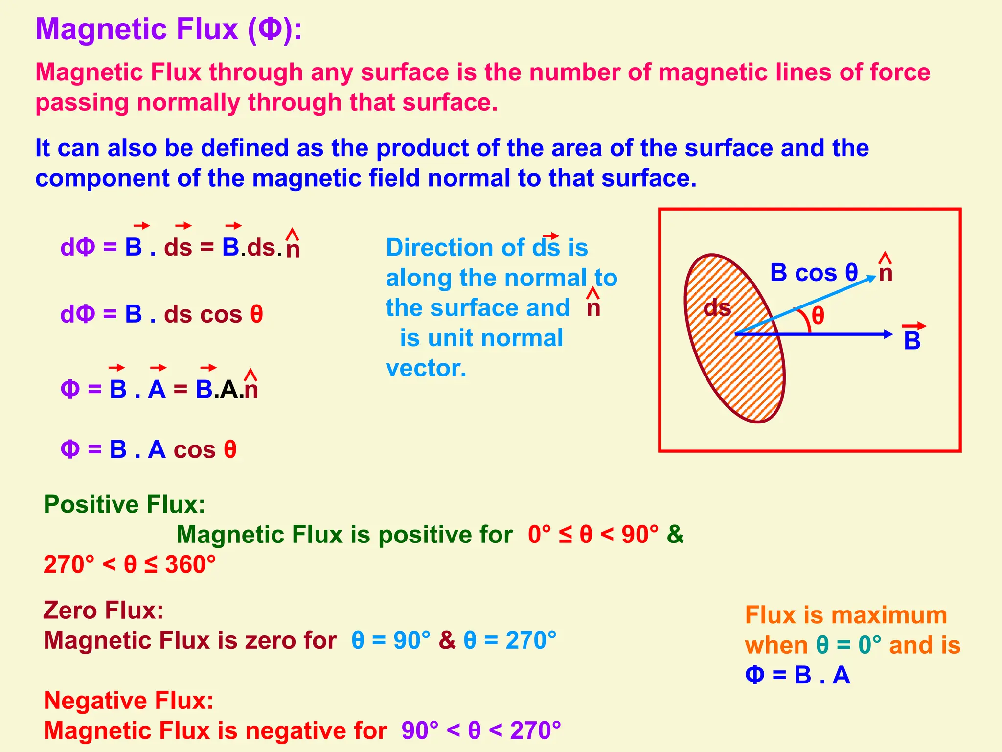 θ
Magnetic Flux (Φ):
Magnetic Flux through any surface is the number of magnetic lines of force
passing normally through that surface.
It can also be defined as the product of the area of the surface and the
component of the magnetic field normal to that surface.
ds
n
B
B cos θ
dΦ = B . ds cos θ
Φ = B . A = B.A.n
Φ = B . A cos θ
Positive Flux:
Magnetic Flux is positive for 0° ≤ θ < 90° &
270° < θ ≤ 360°
Zero Flux:
Magnetic Flux is zero for θ = 90° & θ = 270°
Negative Flux:
Magnetic Flux is negative for 90° < θ < 270°
Direction of ds is
along the normal to
the surface and
is unit normal
vector.
n
n
dΦ = B . ds = B.ds.
Flux is maximum
when θ = 0° and is
Φ = B . A
 