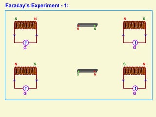 N S
Faraday’s Experiment - 1:
G
N
S
G G
G
N
S N S
N
S
N S
 