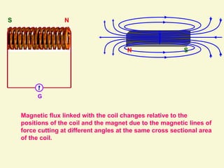 Magnetic flux linked with the coil changes relative to the
positions of the coil and the magnet due to the magnetic lines of
force cutting at different angles at the same cross sectional area
of the coil.
N
S
N S
G
 