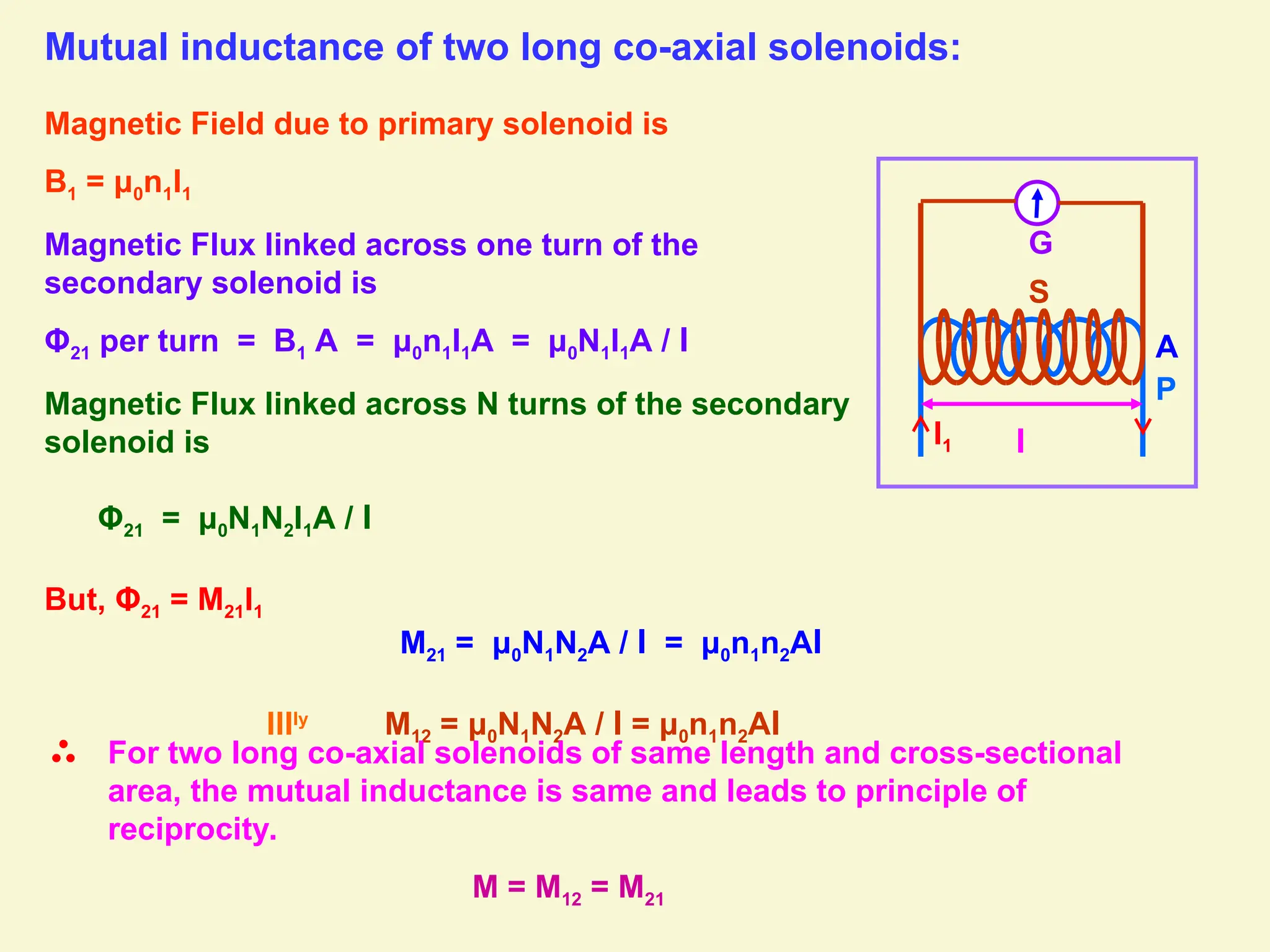 Mutual inductance of two long co-axial solenoids:
Magnetic Field due to primary solenoid is
B1 = μ0n1I1
Magnetic Flux linked across one turn of the
secondary solenoid is
Φ21 per turn = B1 A = μ0n1I1A = μ0N1I1A / l
Magnetic Flux linked across N turns of the secondary
solenoid is
Φ21 = μ0N1N2I1A / l
But, Φ21 = M21I1
M21 = μ0N1N2A / l = μ0n1n2Al
lllly
M12 = μ0N1N2A / l = μ0n1n2Al
A
For two long co-axial solenoids of same length and cross-sectional
area, the mutual inductance is same and leads to principle of
reciprocity.
M = M12 = M21
l
I1
G
P
S
 
