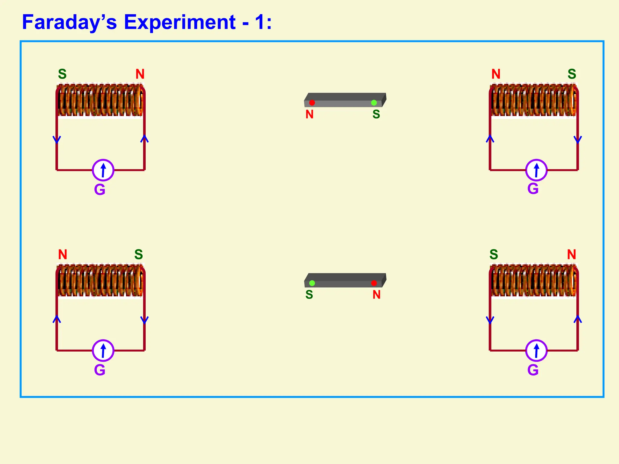 N S
Faraday’s Experiment - 1:
G
N
S
G G
G
N
S N S
N
S
N S
 