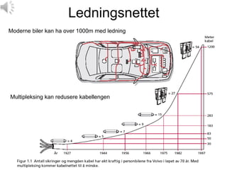 Ledningsnettet
Moderne biler kan ha over 1000m med ledning




Multipleksing kan redusere kabellengen
 