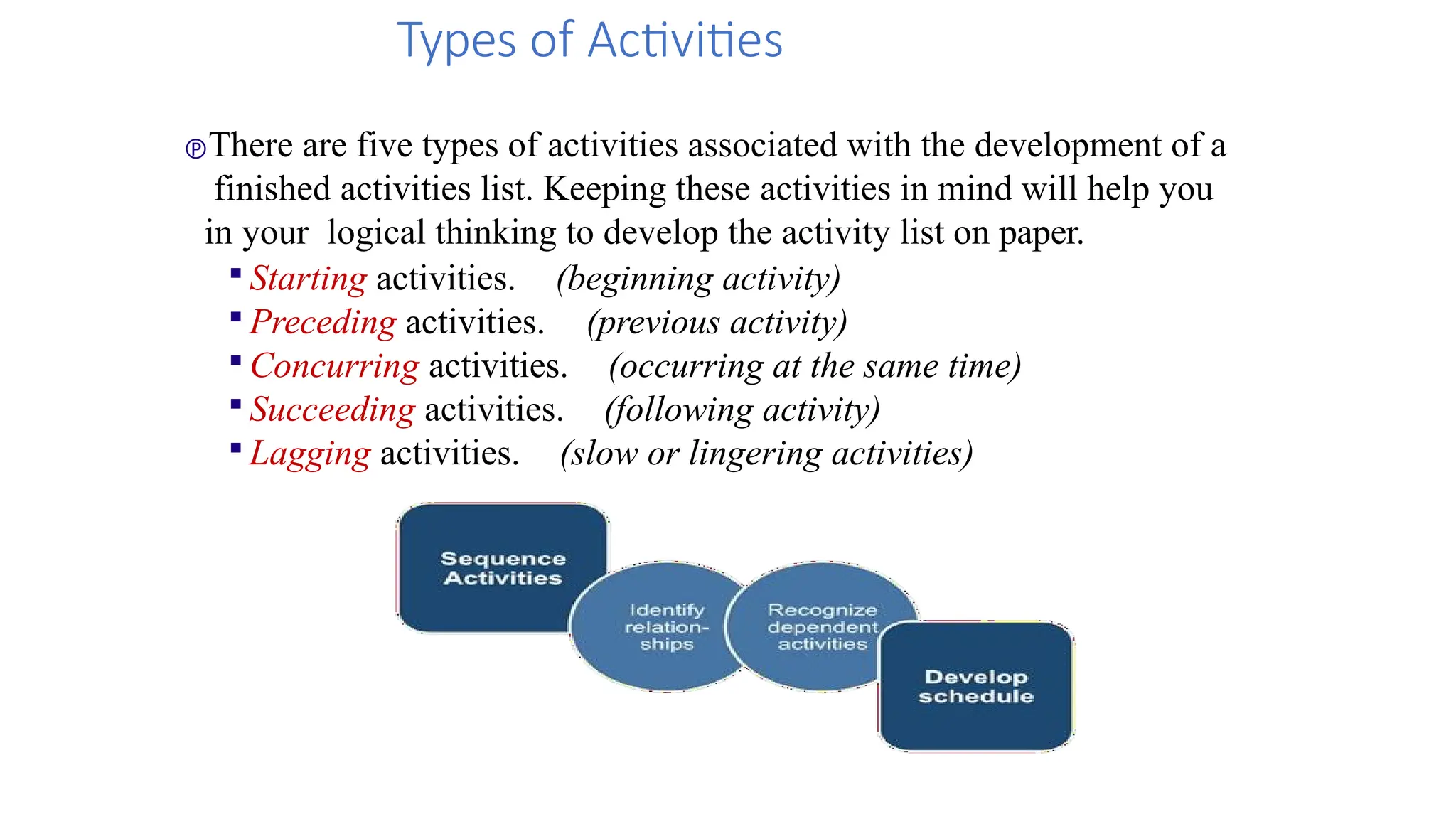 There are five types of activities associated with the development of a
finished activities list. Keeping these activities in mind will help you
in your logical thinking to develop the activity list on paper.

Starting activities. (beginning activity)

Preceding activities. (previous activity)

Concurring activities. (occurring at the same time)

Succeeding activities. (following activity)

Lagging activities. (slow or lingering activities)
Types of Activities
 