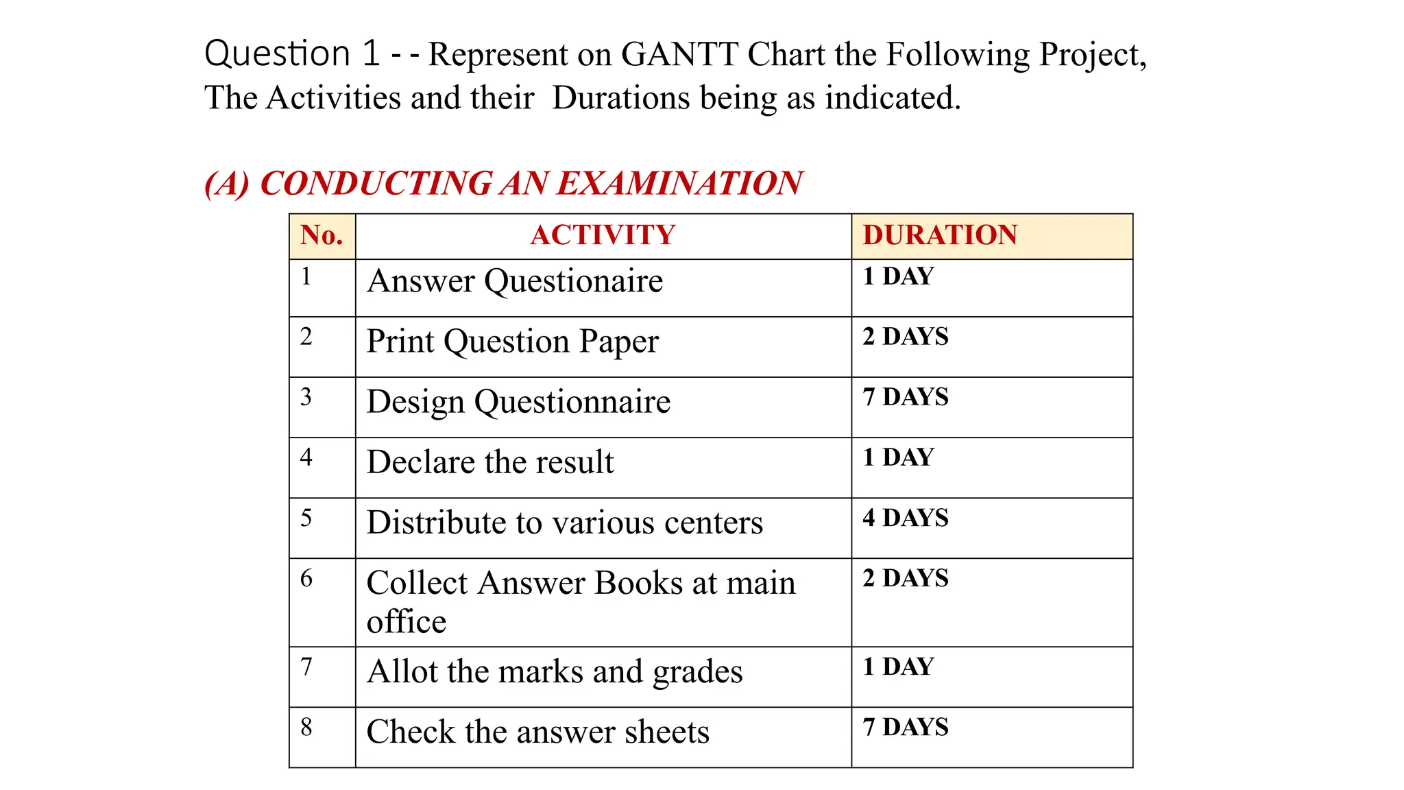 Question 1 - - Represent on GANTT Chart the Following Project,
The Activities and their Durations being as indicated.
(A) CONDUCTING AN EXAMINATION
No. ACTIVITY DURATION
1 Answer Questionaire 1 DAY
2 Print Question Paper 2 DAYS
3 Design Questionnaire 7 DAYS
4 Declare the result 1 DAY
5 Distribute to various centers 4 DAYS
6 Collect Answer Books at main
office
2 DAYS
7 Allot the marks and grades 1 DAY
8 Check the answer sheets 7 DAYS
 