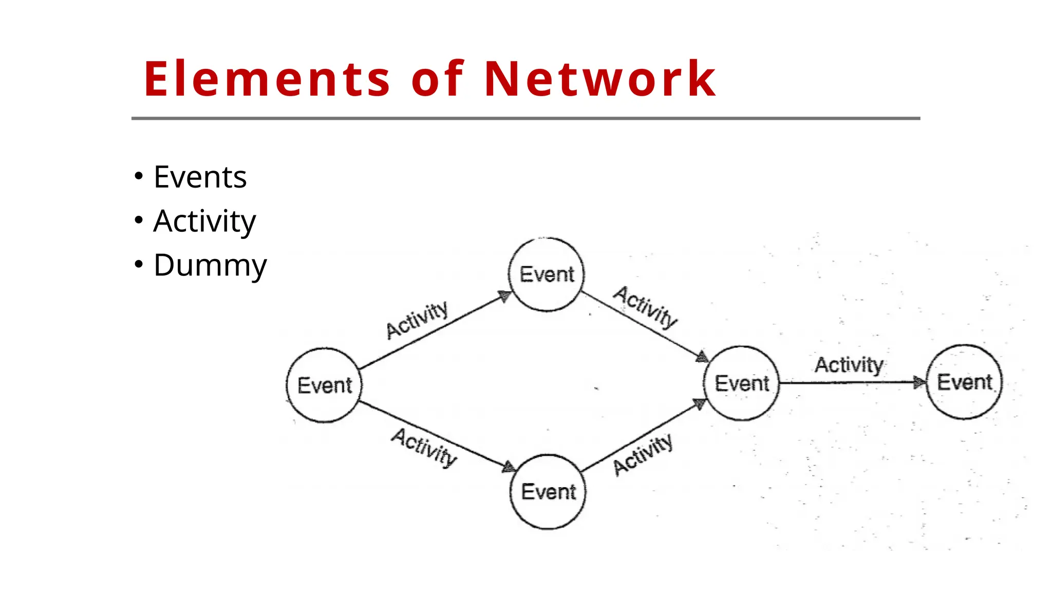 Elements of Network
• Events
• Activity
• Dummy
 