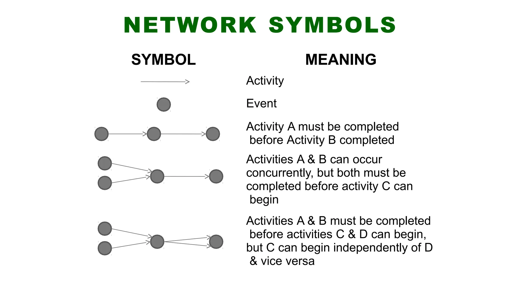 NETWORK SYMBOLS
SYMBOL MEANING
Activity
Event
Activity A must be completed
before Activity B completed
Activities A & B can occur
concurrently, but both must be
completed before activity C can
begin
Activities A & B must be completed
before activities C & D can begin,
but C can begin independently of D
& vice versa
 