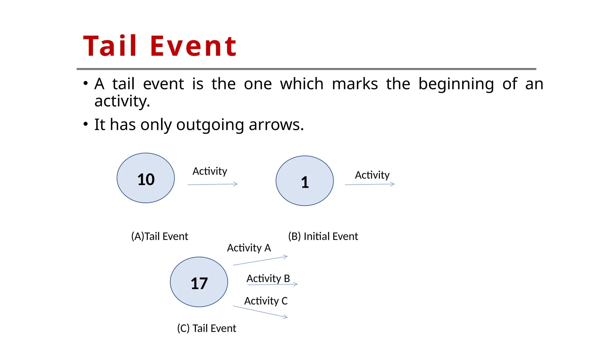 • A tail event is the one which marks the beginning of an
activity.
• It has only outgoing arrows.
(A)Tail Event (B) Initial Event
(C) Tail Event
Activity Activity
Activity B
Activity A
Activity C
Tail Event
10 1
17
 