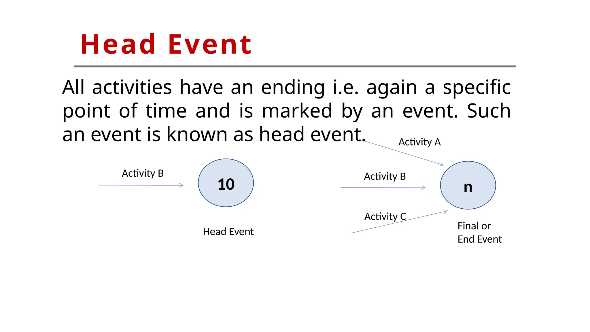 n
Final or
End Event
Activity B
Activity A
Activity C
Head Event
All activities have an ending i.e. again a specific
point of time and is marked by an event. Such
an event is known as head event.
10
Activity B
Head Event
 