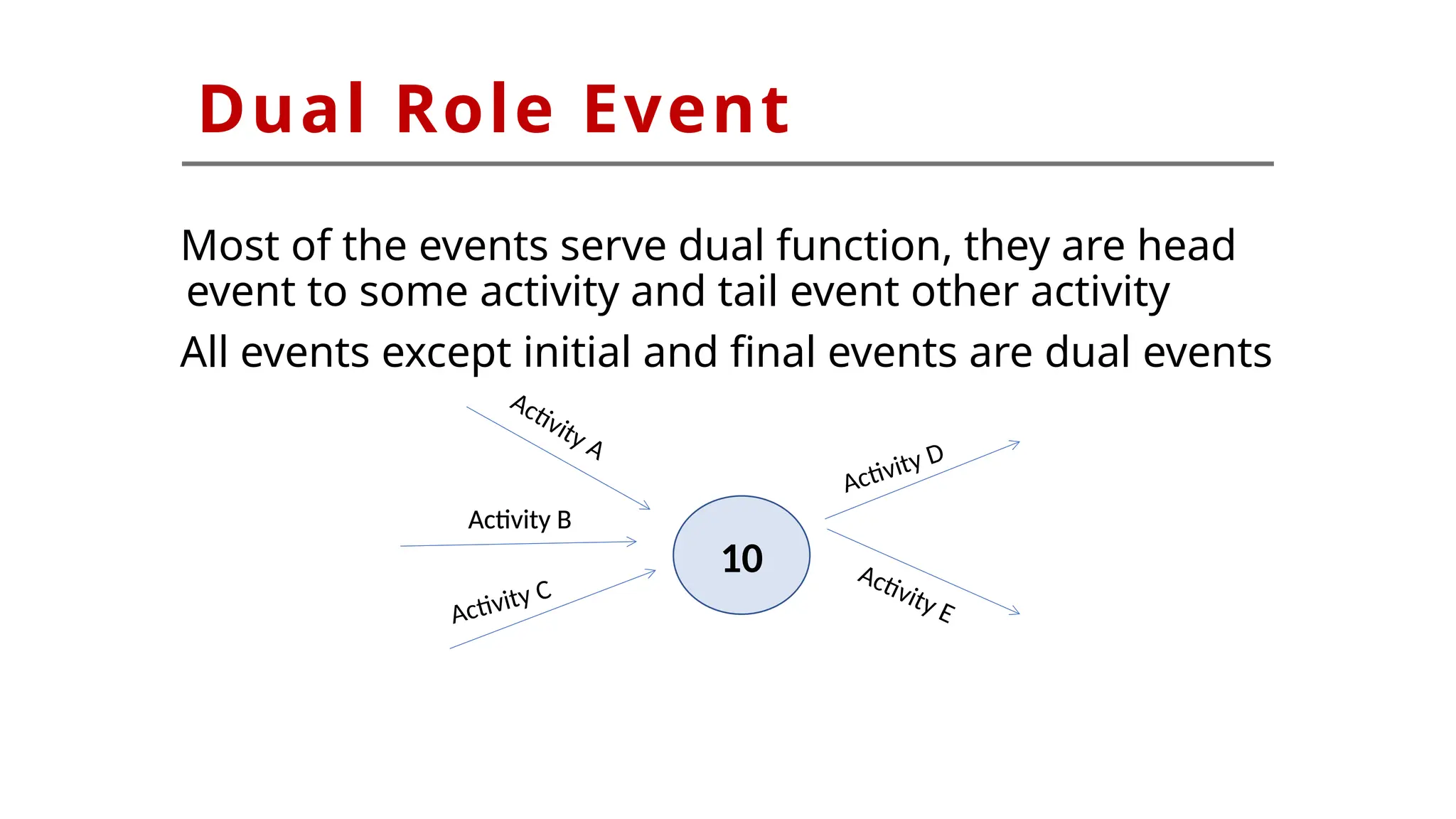 Most of the events serve dual function, they are head
event to some activity and tail event other activity
All events except initial and final events are dual events
Activity B
Activity E
Dual Role Event
10
Activity C
Activity A
Activity D
Activity B
 