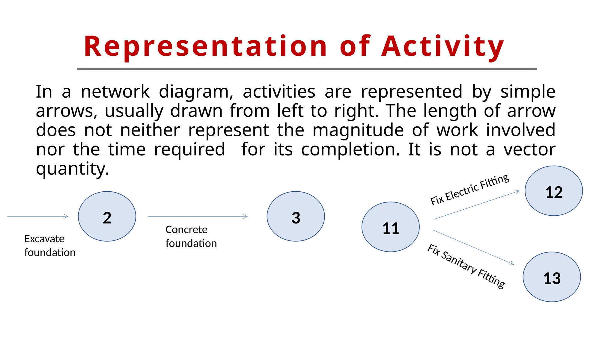 In a network diagram, activities are represented by simple
arrows, usually drawn from left to right. The length of arrow
does not neither represent the magnitude of work involved
nor the time required for its completion. It is not a vector
quantity.
Representation of Activity
2
11
12
3
Concrete
foundation
13
Fix Electric Fitting
Excavate
foundation
Fix Sanitary Fitting
 