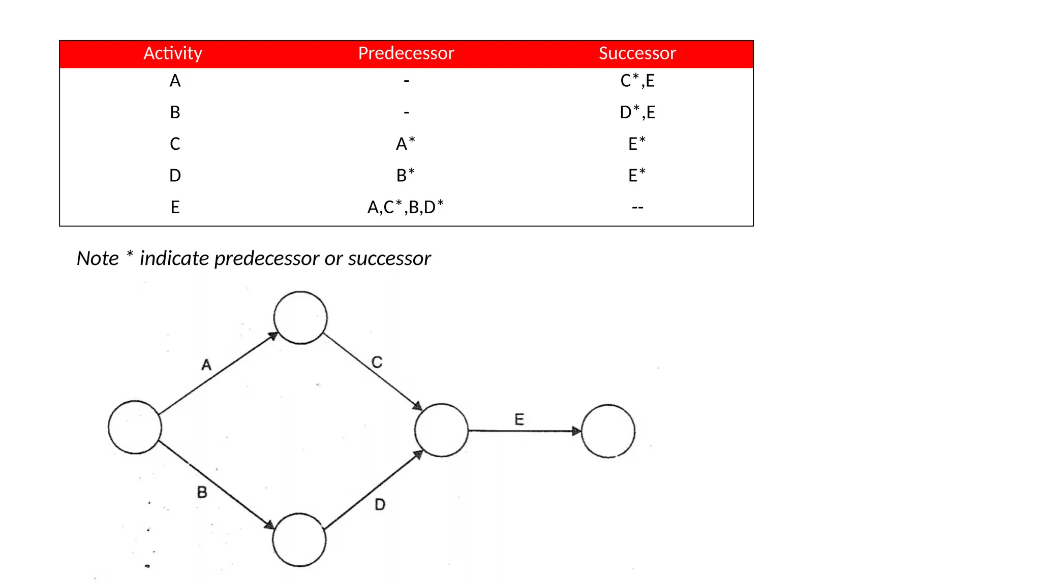Activity Predecessor Successor
A - C*,E
B - D*,E
C A* E*
D B* E*
E A,C*,B,D* --
Note * indicate predecessor or successor
 