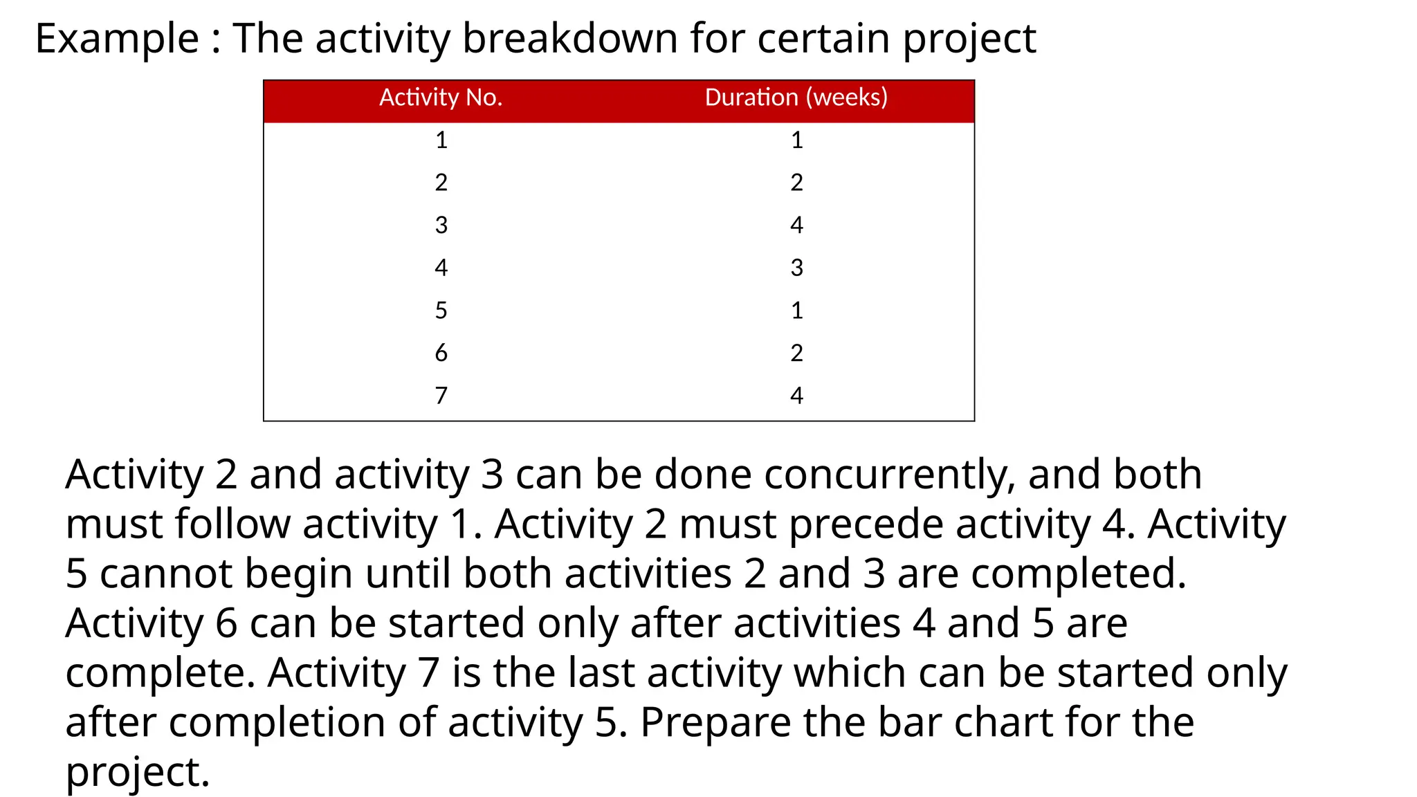 Example : The activity breakdown for certain project
Activity 2 and activity 3 can be done concurrently, and both
must follow activity 1. Activity 2 must precede activity 4. Activity
5 cannot begin until both activities 2 and 3 are completed.
Activity 6 can be started only after activities 4 and 5 are
complete. Activity 7 is the last activity which can be started only
after completion of activity 5. Prepare the bar chart for the
project.
Activity No. Duration (weeks)
1 1
2 2
3 4
4 3
5 1
6 2
7 4
 