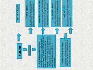 FUENTES DE PODER
                PODER
                                                         PODER DE EXPERTO

                  DEFINICION                   Es aquella influencia que uno obtiene
                                              como resultado de su experiencia,
                                              habilidad especial o conocimiento.


se refiere a la capacidad individual o           PODER REFERENTE O DE REFERENC
grupal de imponer su propia voluntad
                                             Se basa en la identificación con una pers
dentro de una relación. Toda relación de     que tiene los recursos o rasgos que uno c
poder lleva implícita una relación de        son deseables, surge de la admiración de
mando-obediencia, las que se construyen      y del deseo de ser como esa persona.
en función a un orden que se define por el
objetivo o fin determinado por la                       PODER DE RECOMPENSA
organización.
                                             El poder también puede ser producto de
                                             capacidad de una persona para otorgar
                                             recompensa.

     PODER LEGÍTIMO O DEL PUESTO
                                                         PODER COERCITIVO
 Es idéntico a la autoridad, representa el
 poder que uno recibe como resultado de      Es el de castigar, ya sea despidiendo a s
 su posición en una jerarquía formal.        subordinado o negando el reconocimien
                                             de sus méritos.
 